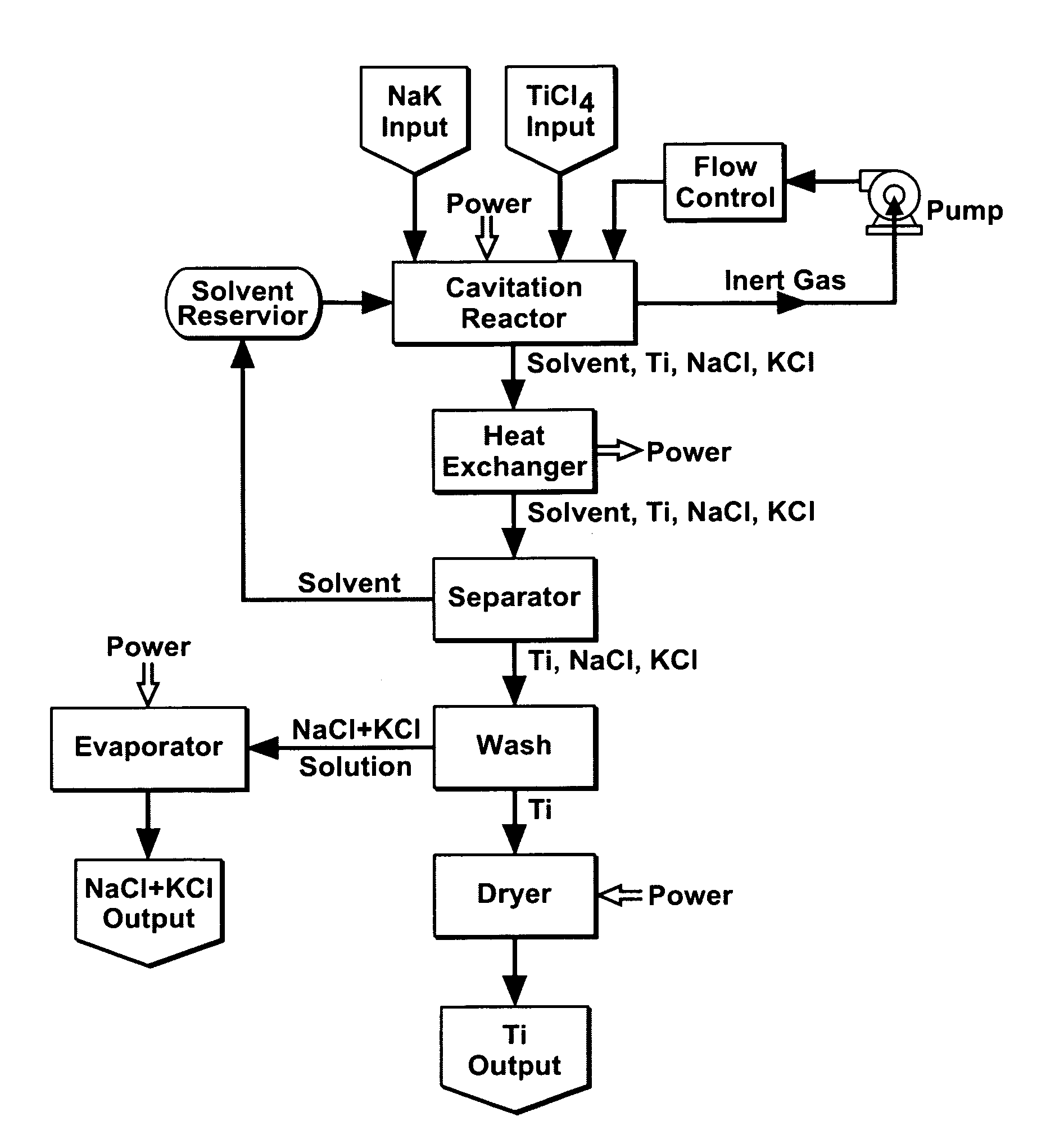 Cavitation process for products from precursor halides