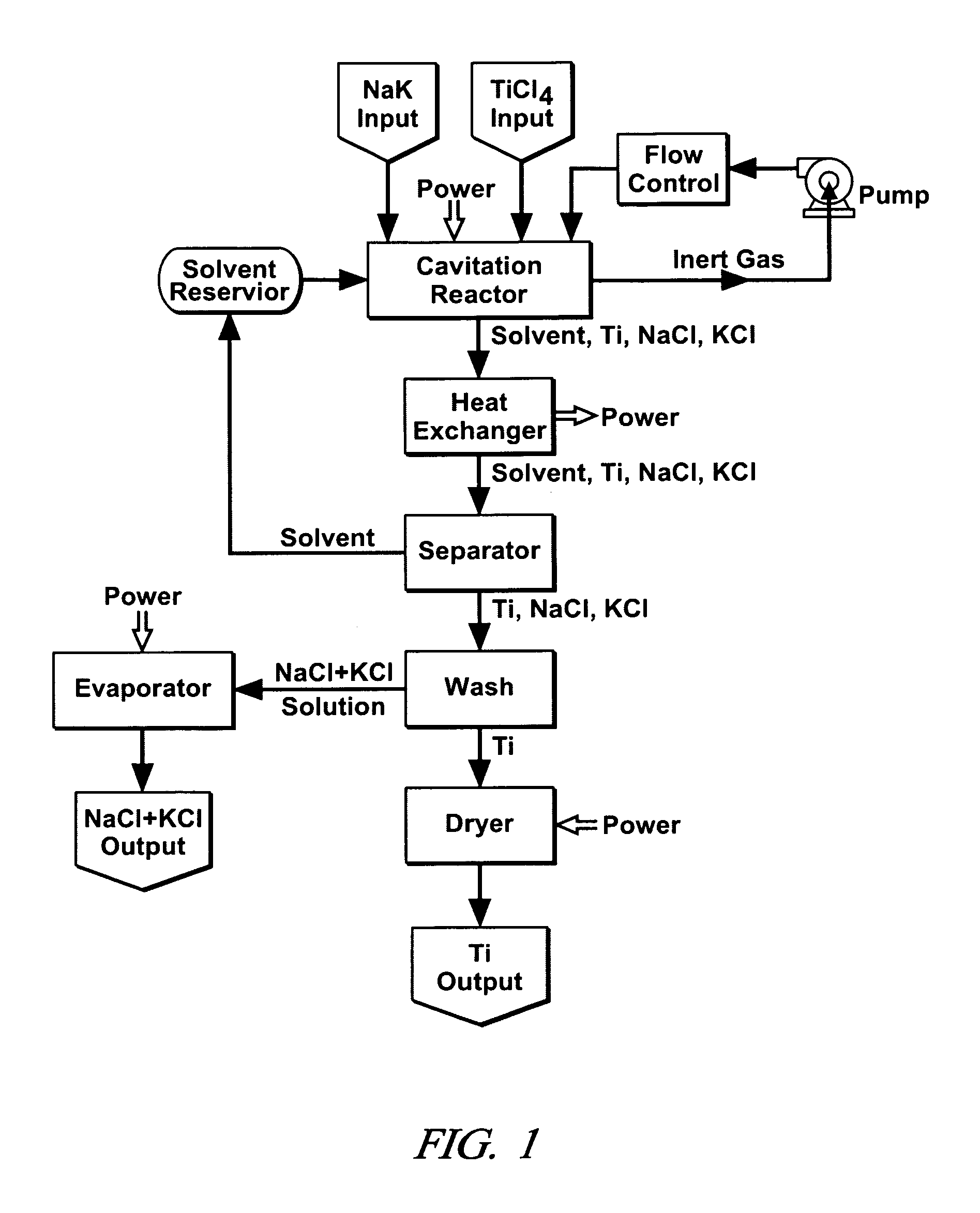 Cavitation process for products from precursor halides