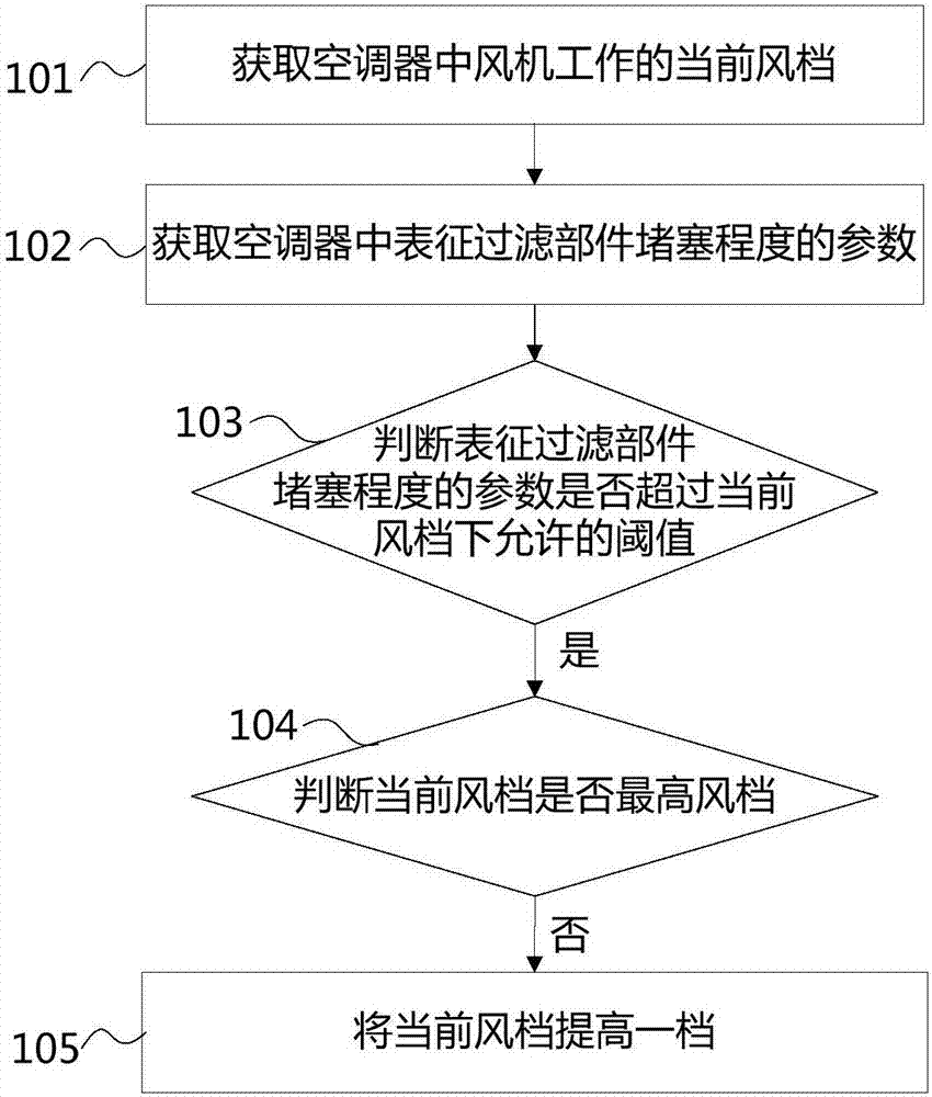 Control method and system for fan of air conditioner as well as air conditioner