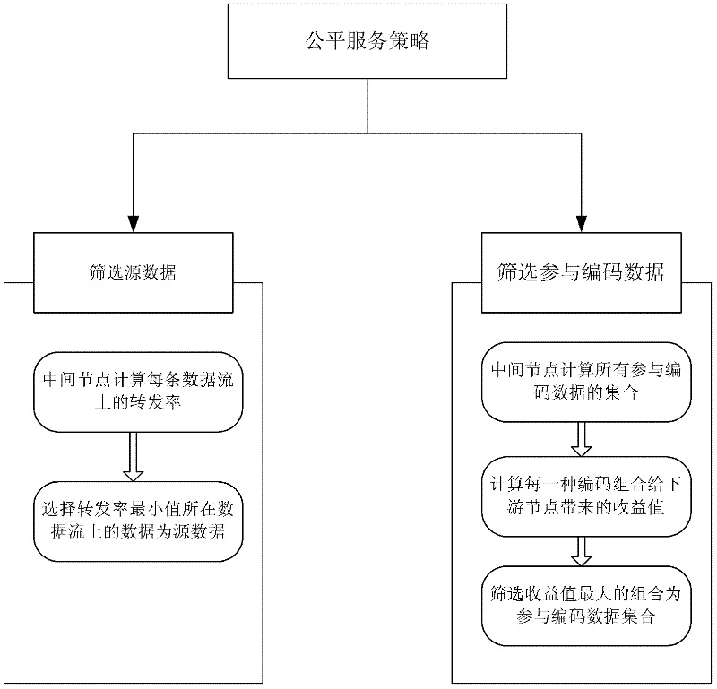 Network-coding-based fair service method for streaming media of wireless MESH network