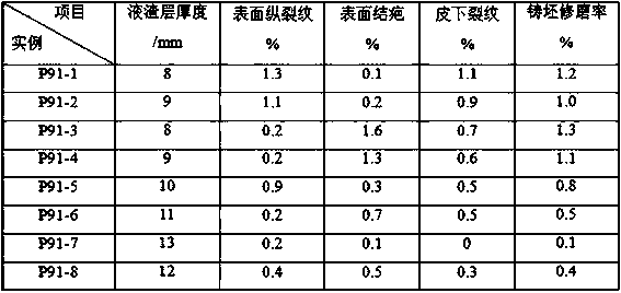 A kind of mold slag for continuous casting mold for p91 steam pipeline steel and its preparation method