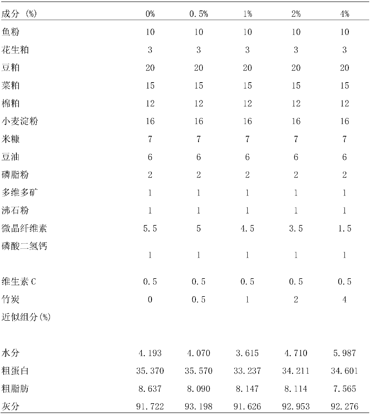 Feed capable of increasing content of unsaturated fatty acid in muscles of red tilapia and feeding method of feed