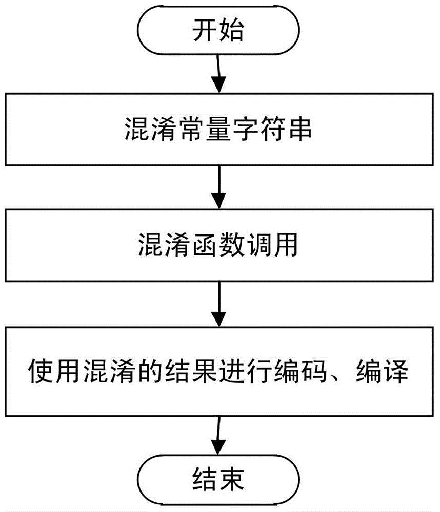 Method for achieving code obfuscation through finite automaton