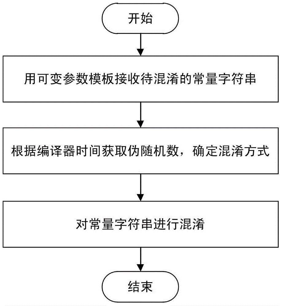 Method for achieving code obfuscation through finite automaton