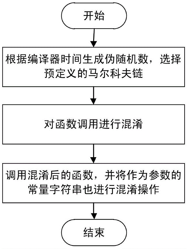 Method for achieving code obfuscation through finite automaton