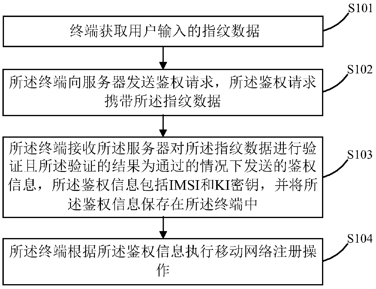 A method, device and system for registering a mobile network with a cardless terminal