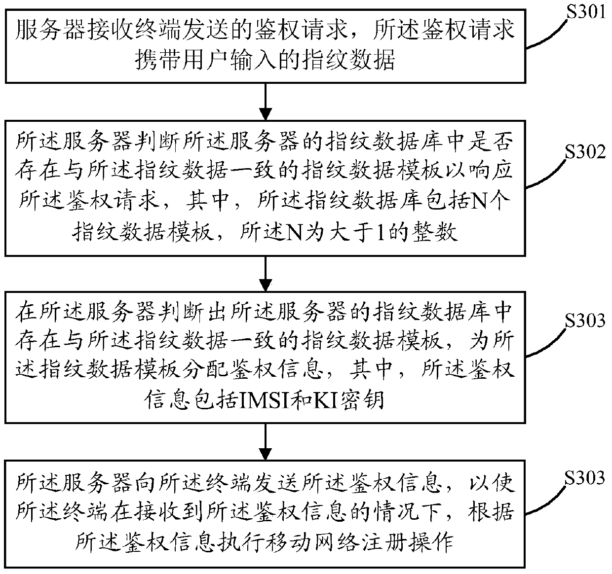 A method, device and system for registering a mobile network with a cardless terminal