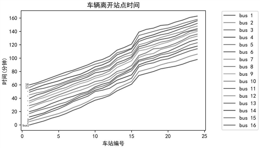 A self-driving bus scheduling optimization method