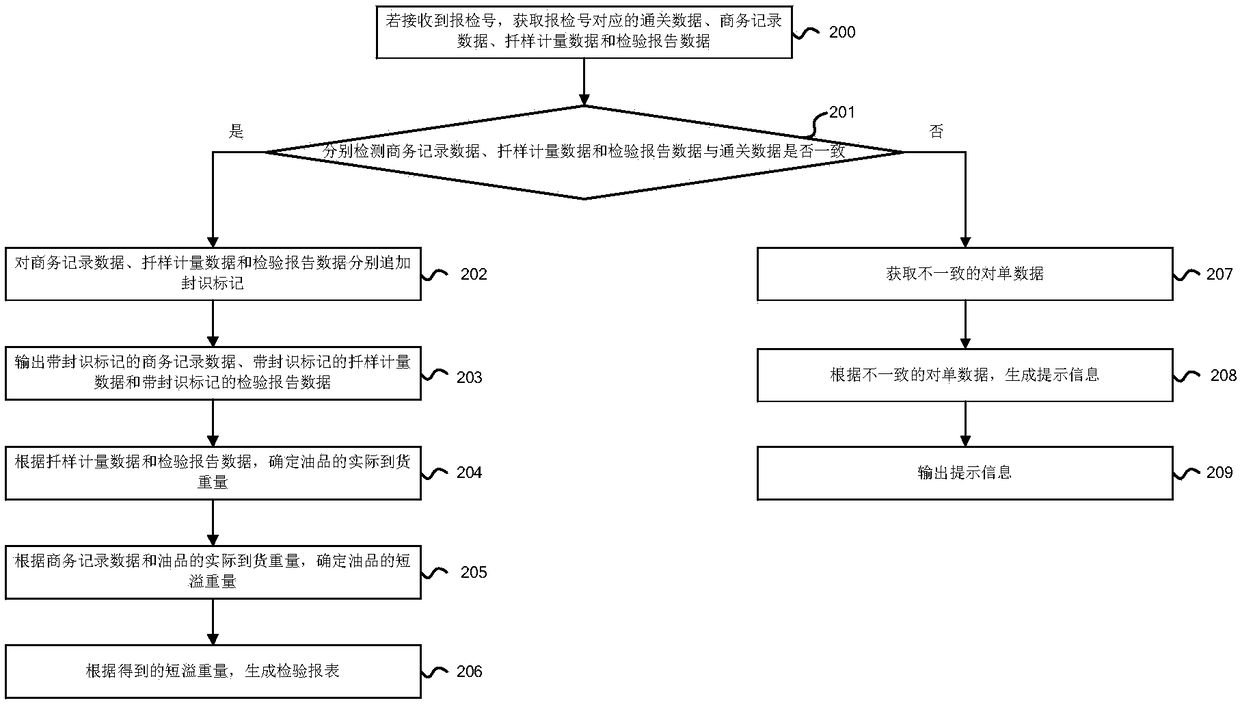 Method and device for achieving electronic order matching of oil product import business