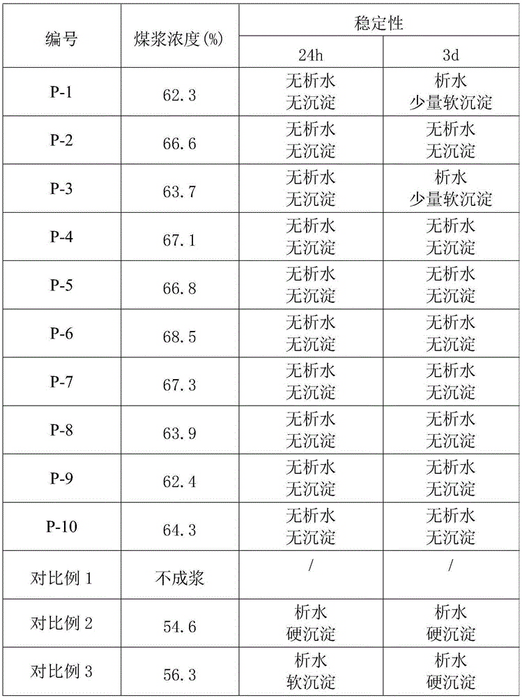 A kind of coal-water slurry additive containing cardanol sulfonate and its application