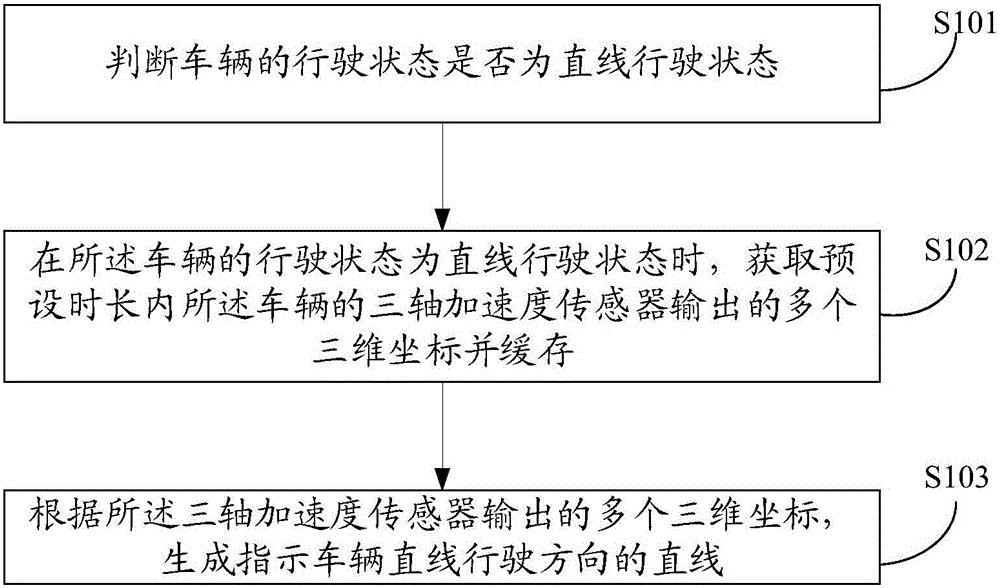 Method and device for generating vehicle straight driving direction indication