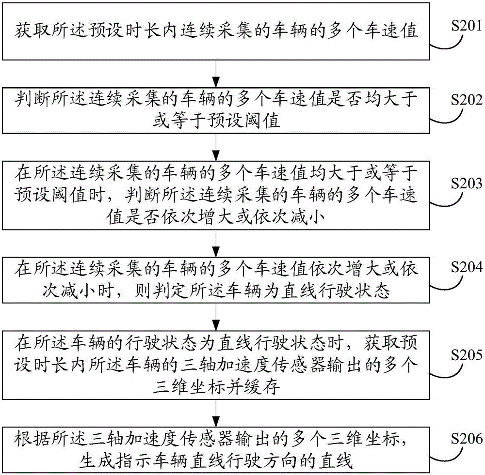 Method and device for generating vehicle straight driving direction indication