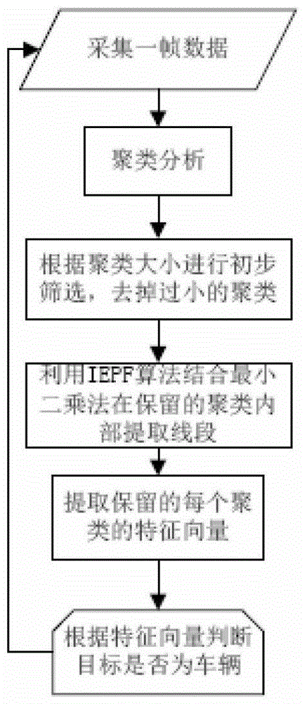 A Vehicle Recognition Method Based on Depth Information