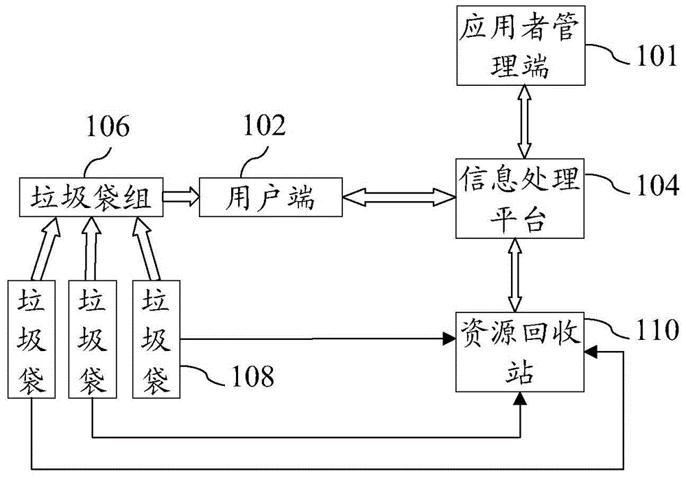 Rubbish classification operation and management system and method