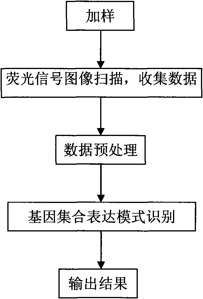 Method for extracting characteristic expression patterns of multiple gene sets