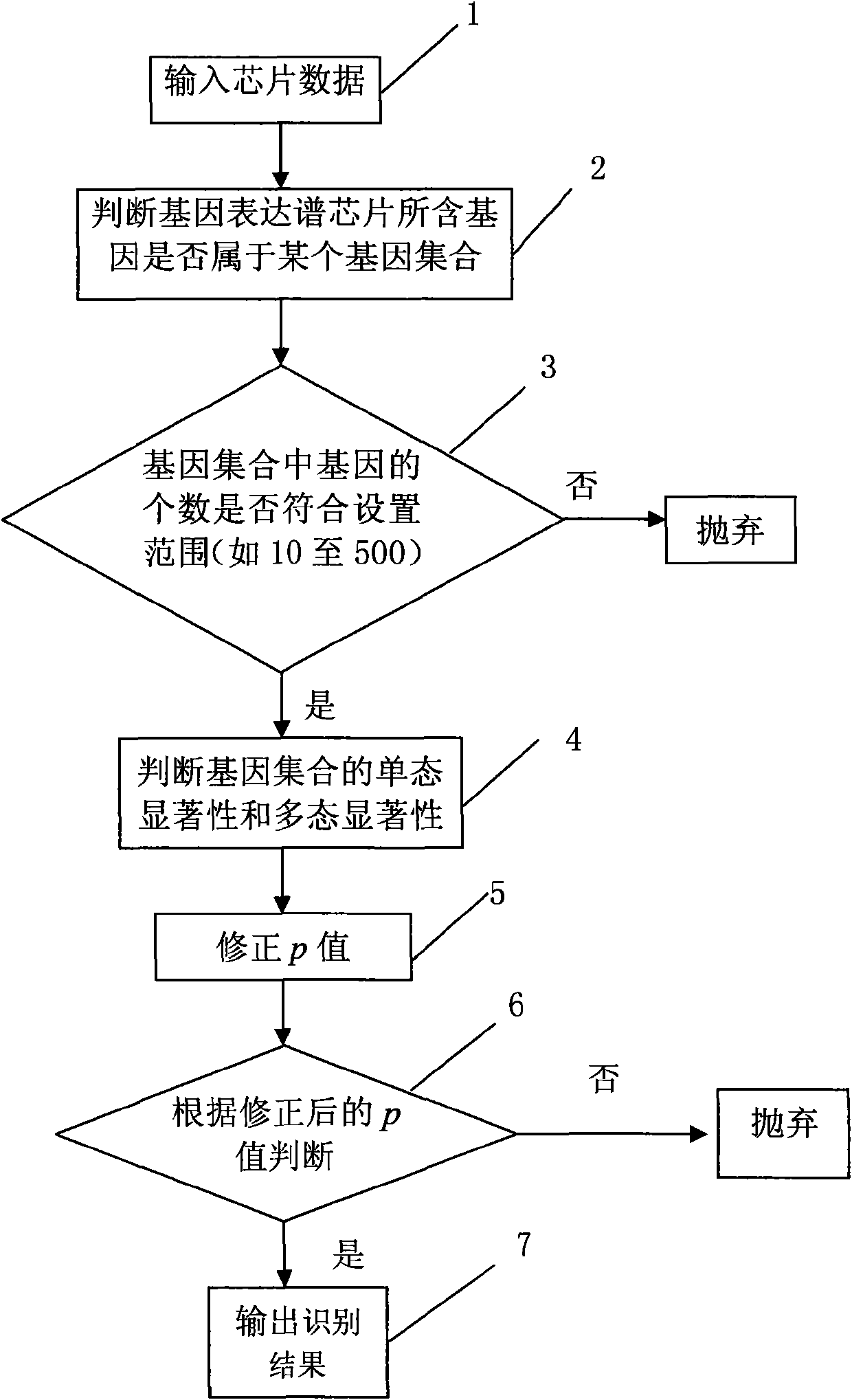 Method for extracting characteristic expression patterns of multiple gene sets