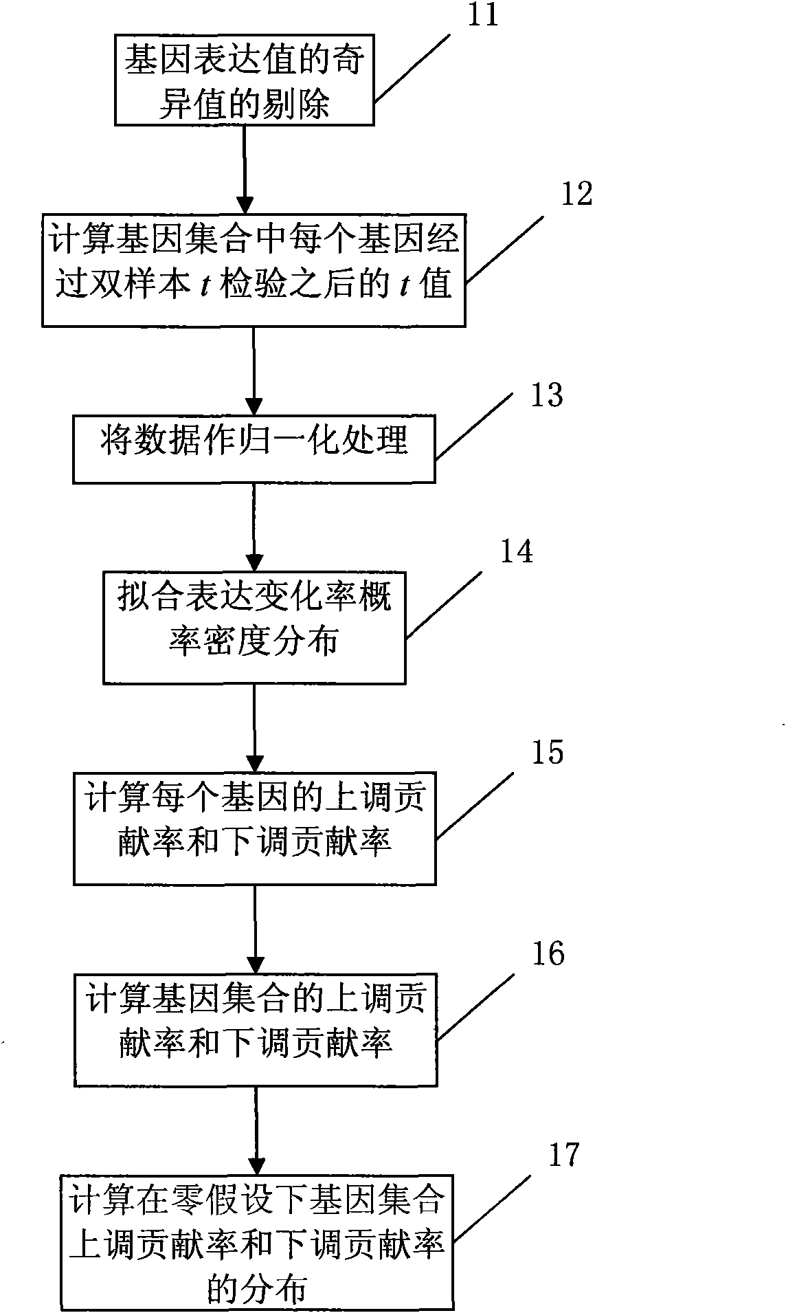 Method for extracting characteristic expression patterns of multiple gene sets