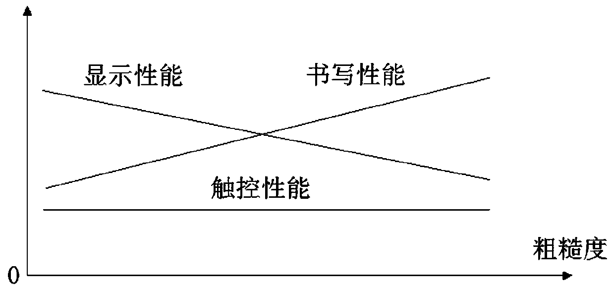 Concave LCD touch display module and touch display blackboard