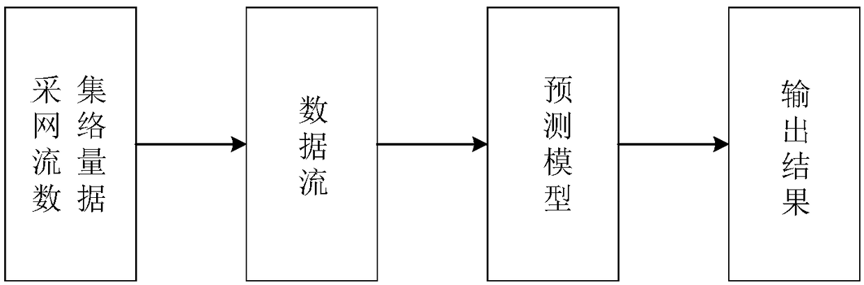 SDN flow prediction method based on an ARMA mode