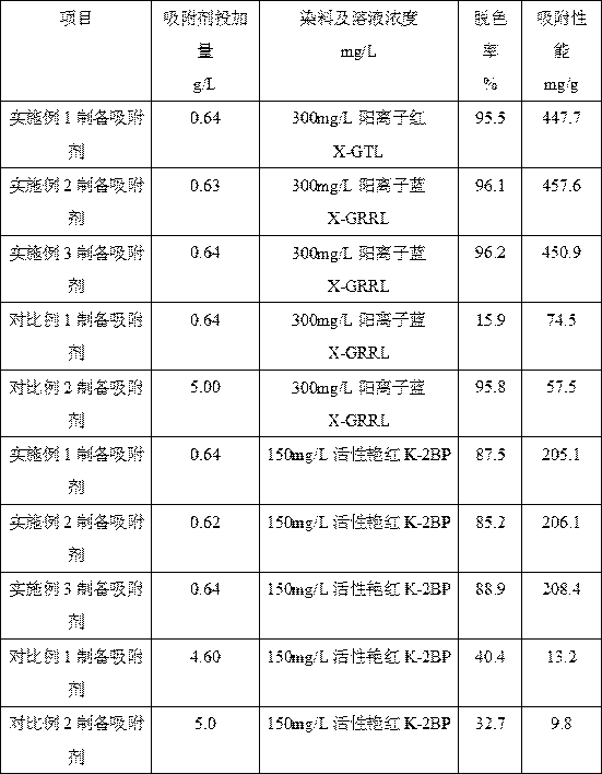 Preparation method for improving adsorption performance of adsorbent prepared from printing waste liquid