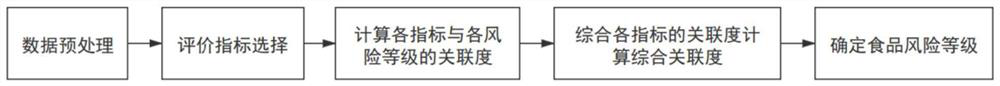 Food risk comprehensive evaluation method based on improved matter element extension model