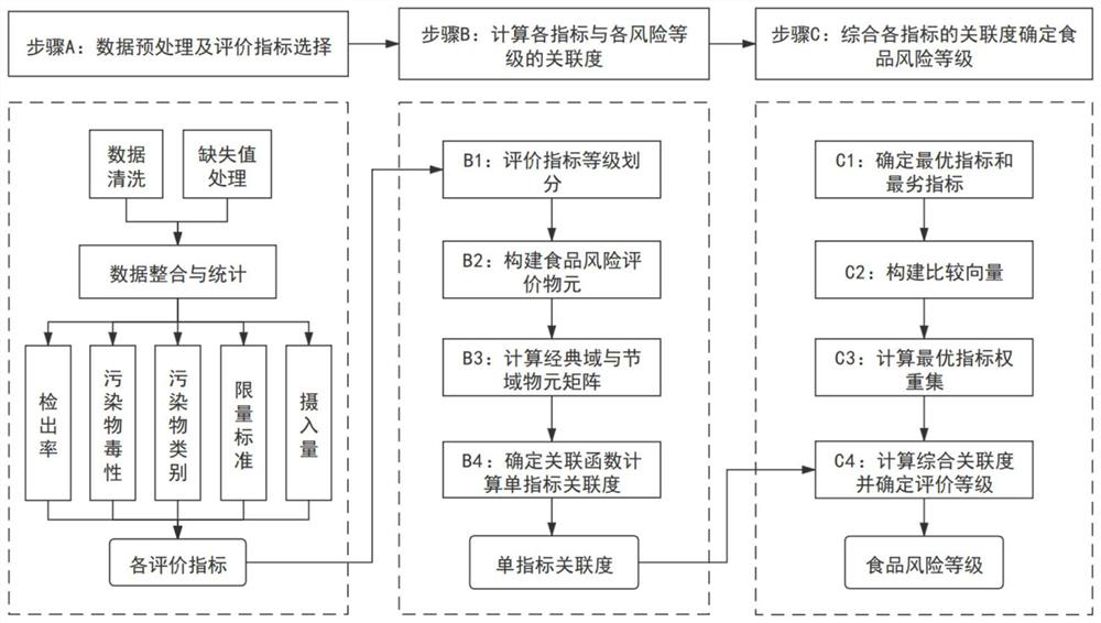 Food risk comprehensive evaluation method based on improved matter element extension model