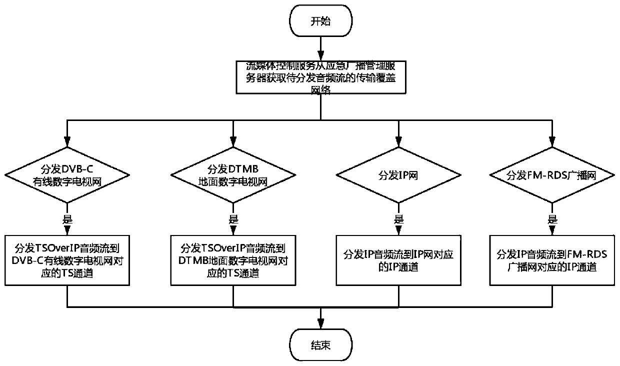 Emergency broadcast multi-channel streaming media broadcast method and system