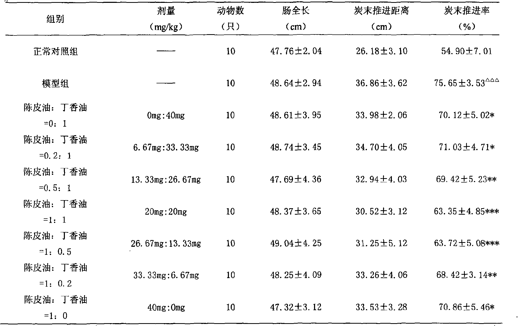 Medicament composition for curing irritable bowel syndrome