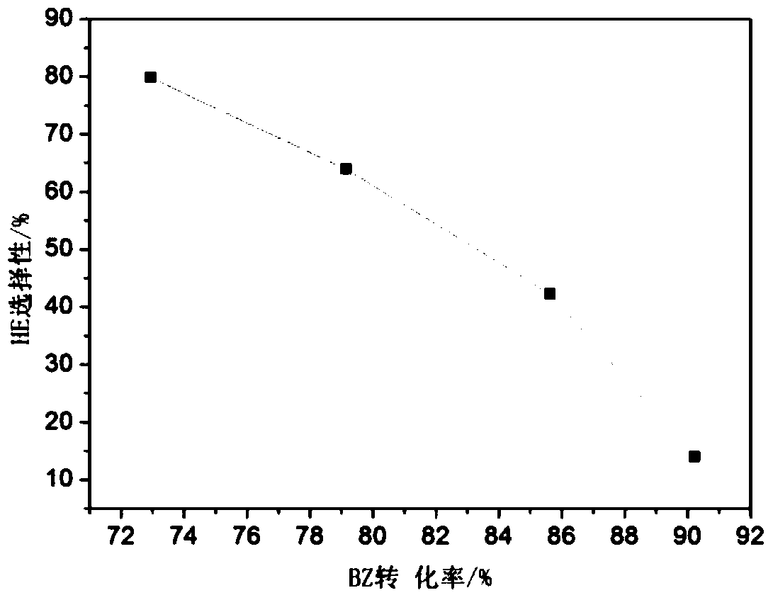 Metal catalyst and its preparation method and its application in the selective hydrogenation of benzene to cyclohexene