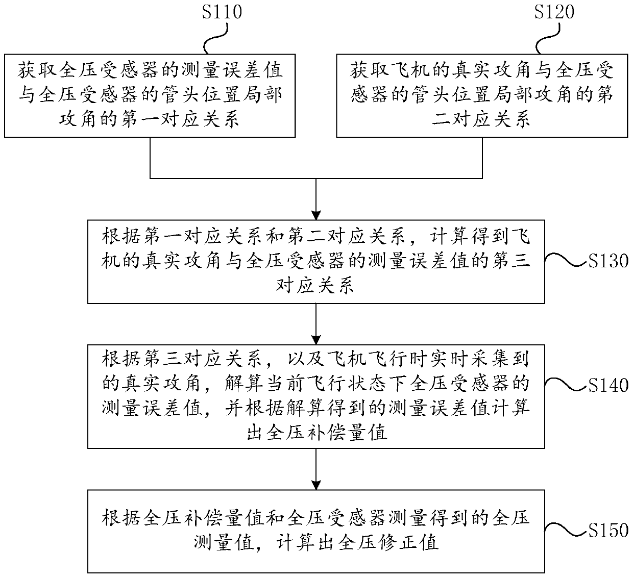 Method for correcting measurement error of total pressure sensor and computer equipment