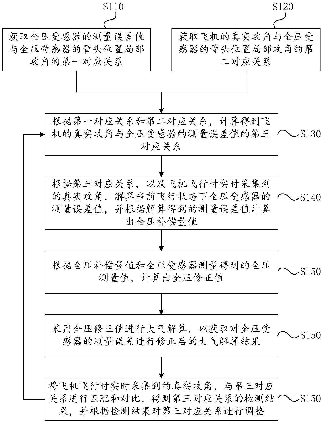 Method for correcting measurement error of total pressure sensor and computer equipment