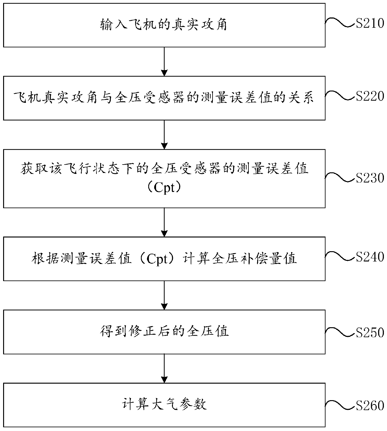 Method for correcting measurement error of total pressure sensor and computer equipment