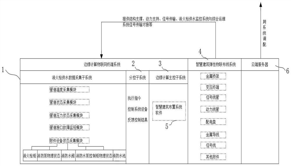 Edge calculation building fire hydrant water supply system data acquisition monitoring system