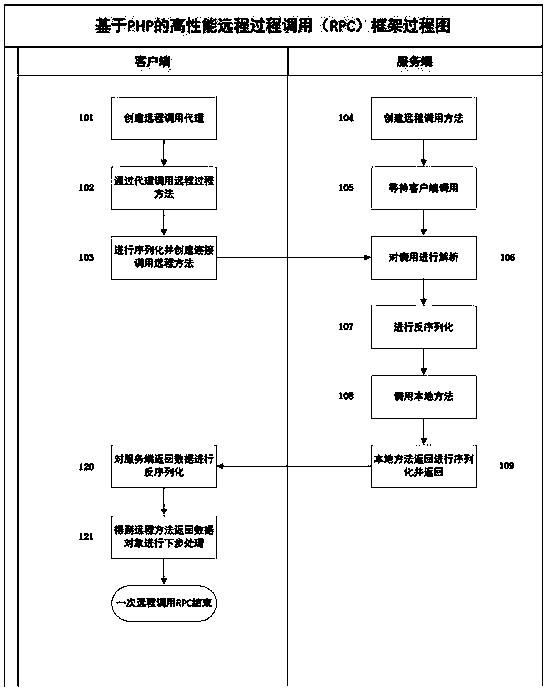 High-performance remote process calling method based on PHP