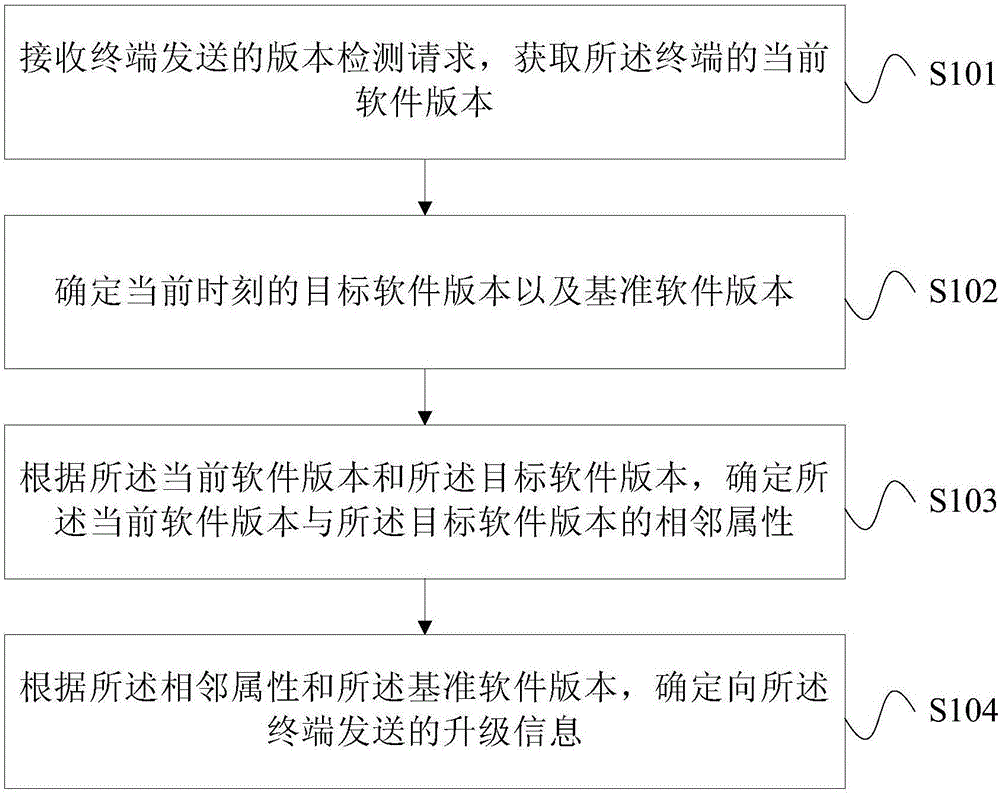 Terminal software upgrading method and terminal