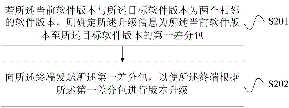 Terminal software upgrading method and terminal