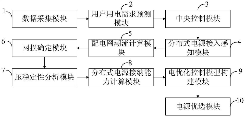 Power grid distributed voltage control distributed power supply optimization system