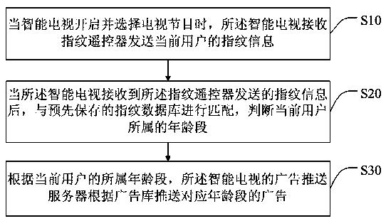 Advertisement pushing method based on age group, smart television and storage medium