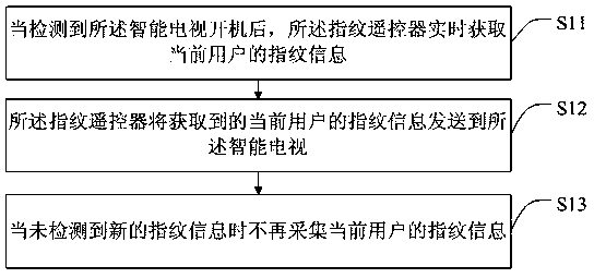 Advertisement pushing method based on age group, smart television and storage medium