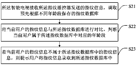 Advertisement pushing method based on age group, smart television and storage medium