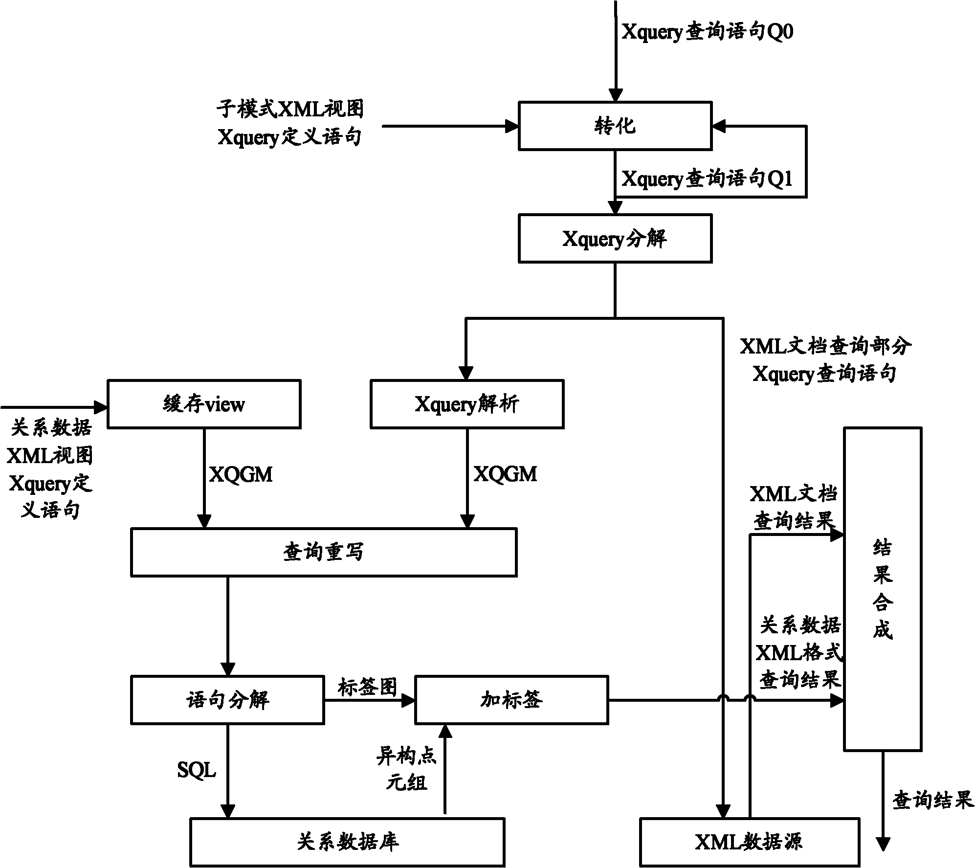 Method for realizing optimization of data source extensive makeup language (XML) query system based on sub-queries