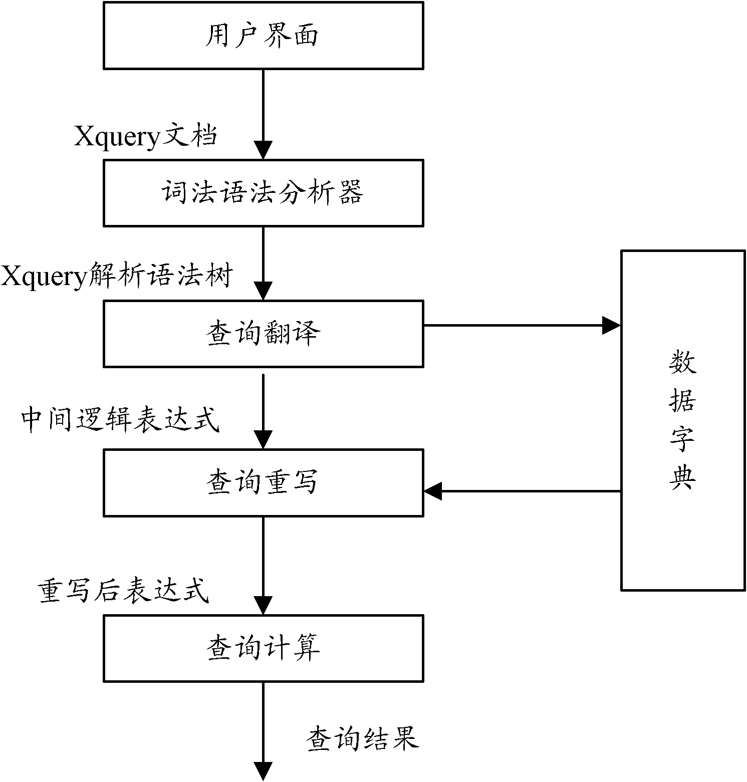 Method for realizing optimization of data source extensive makeup language (XML) query system based on sub-queries