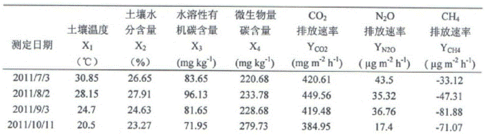 Indirect measurement method of greenhouse gas emission rate from subtropical forest soil