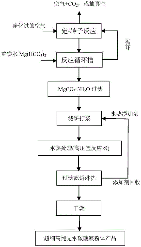 Environment-friendly preparation process of high-purity and superfine anhydrous magnesium carbonate