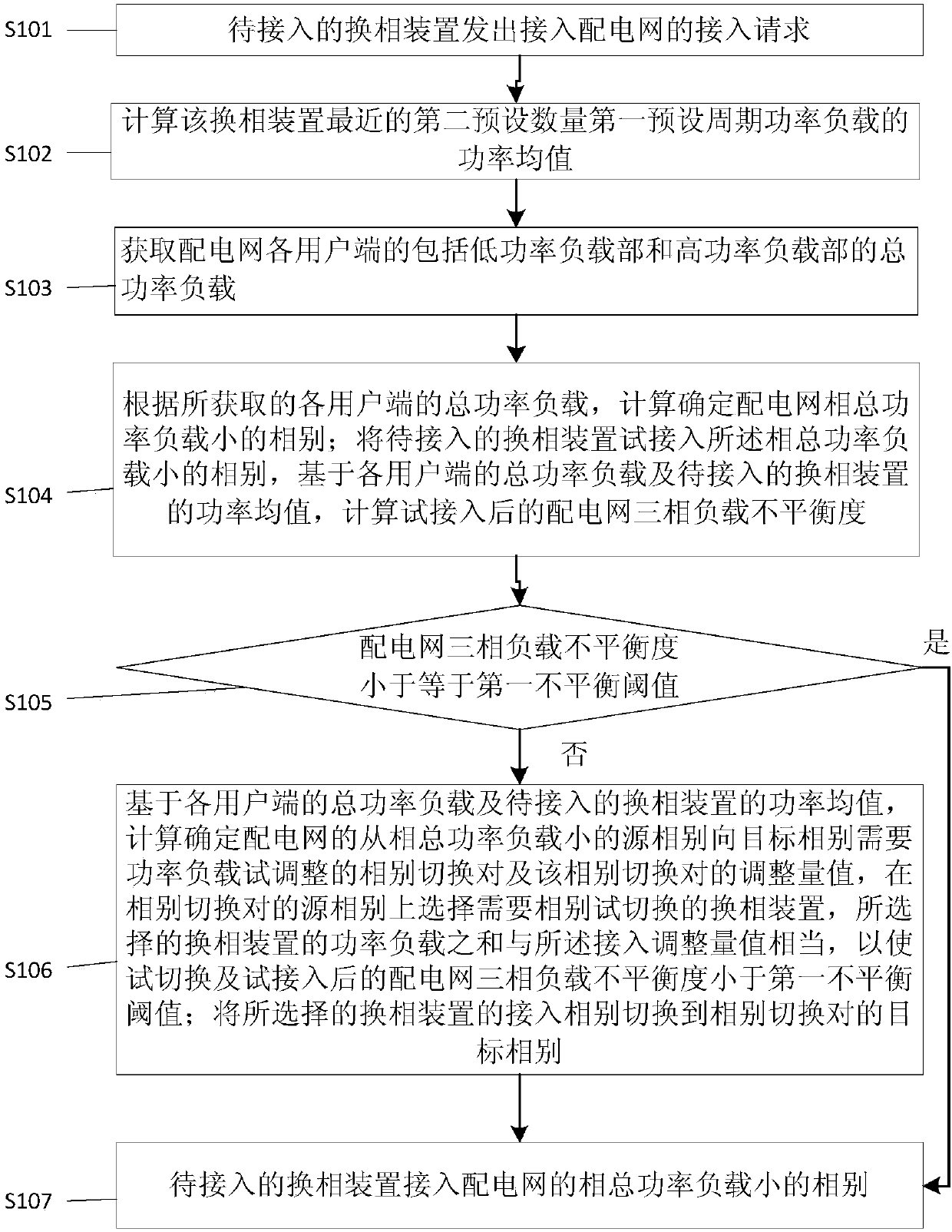 Method for connecting power load to distribution network and load balancing method