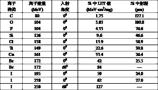 Single-event effect test method for SoC