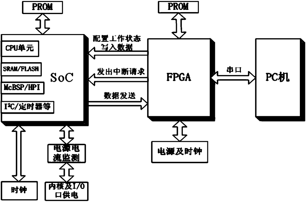 Single-event effect test method for SoC