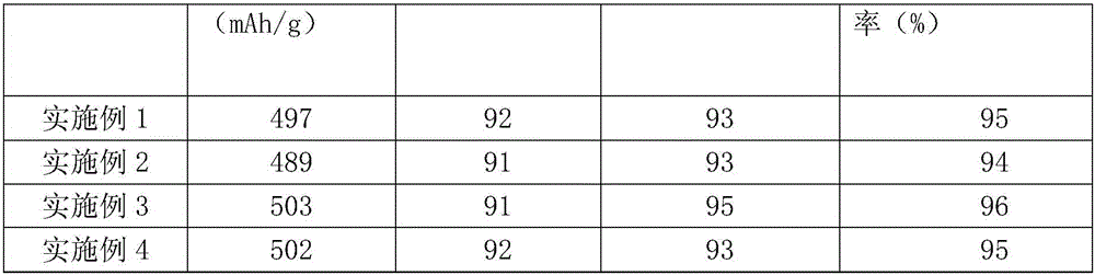 Preparation method for asphalt hard carbon negative electrode material for lithium ion battery