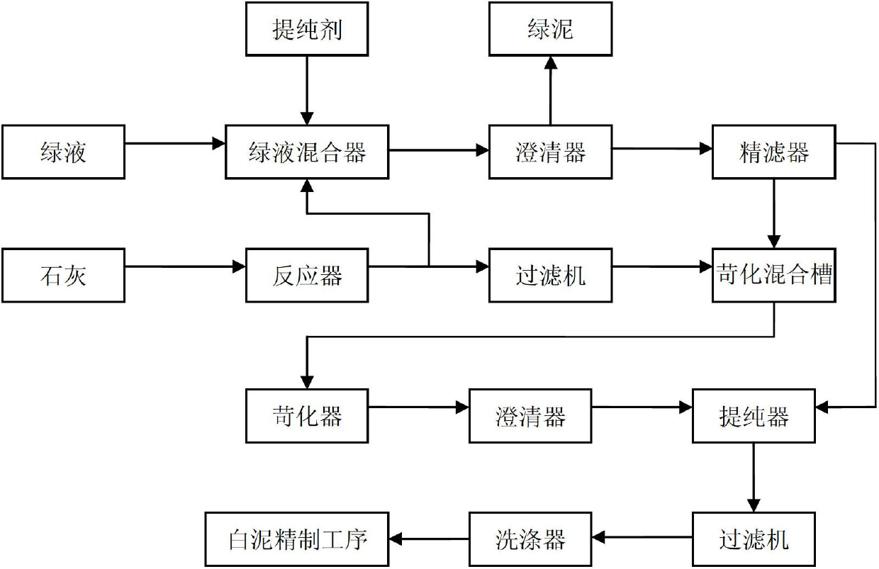 Process for preparing light-weight calcium carbonate by recycling white mud by alkali