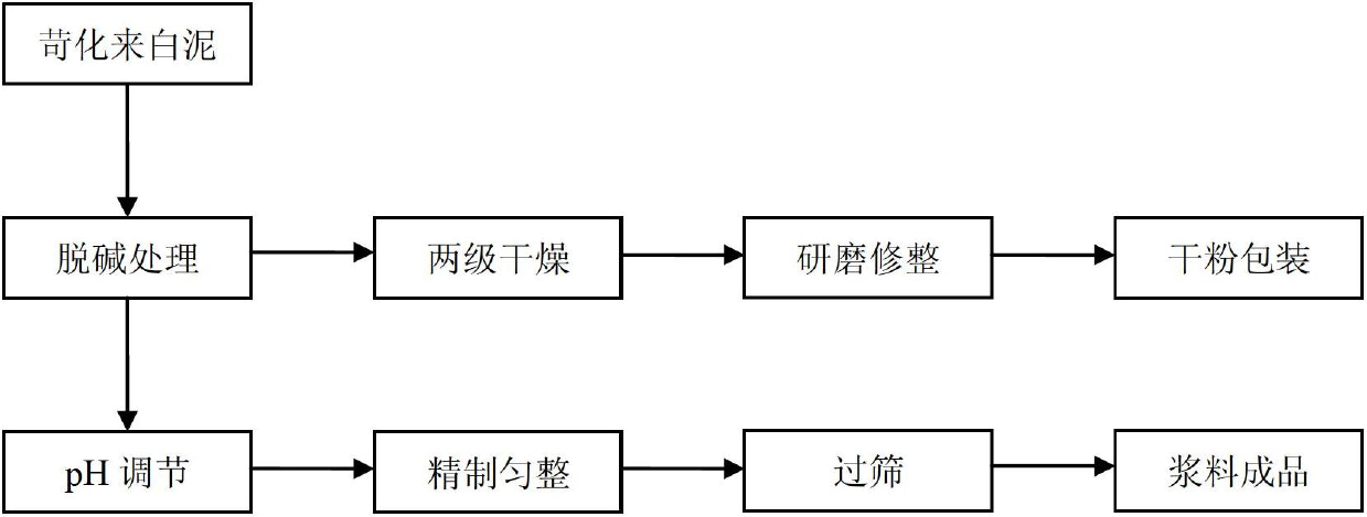 Process for preparing light-weight calcium carbonate by recycling white mud by alkali